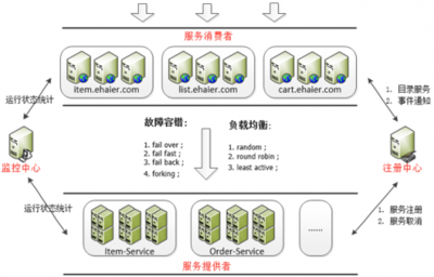 海尔电商峰值系统架构设计最佳实践-架构-火龙果软件工程