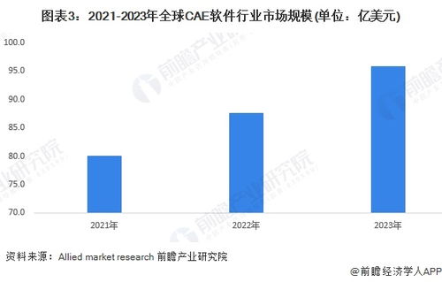 2024年全球工业软件行业发展现状分析 全球工业软件市场规模超过5000亿美元