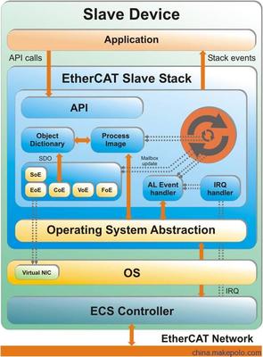 【EtherCAT协议栈源代码 EtherCAT从站开发】价格,厂家,图片,其他网络设备,广州虹科电子科技-