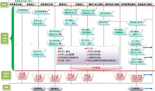 软件实现过程中可交付的产品 评审 审计和基线示意图