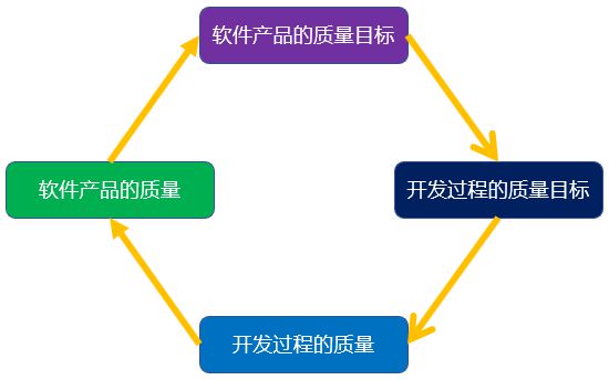 软件项目质量管理的实践